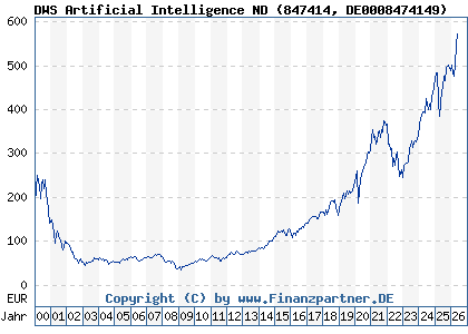 Chart: DWS Artificial Intelligence ND (847414 DE0008474149)