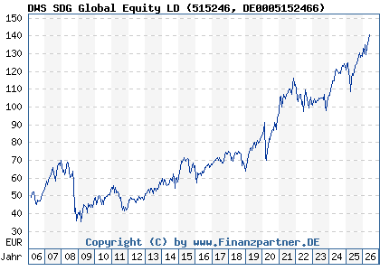 Chart: DWS SDG Global Equity LD (515246 DE0005152466)