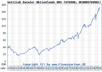 Chart: Gottlieb Daimler Aktienfonds DWS (976990 DE0009769901)