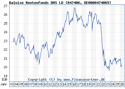 Chart: Baloise Rentenfonds DWS LD (847406 DE0008474065)