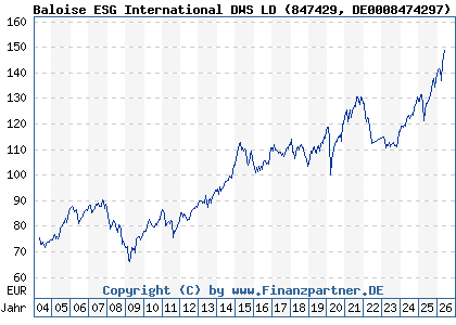 Chart: Baloise ESG International DWS LD (847429 DE0008474297)