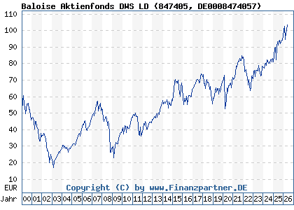 Chart: Baloise Aktienfonds DWS LD (847405 DE0008474057)