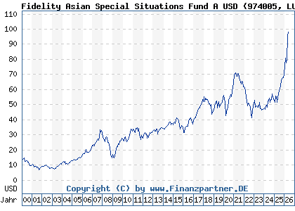 Chart: Fidelity Asian Special Situations Fund A USD (974005 LU0054237671)