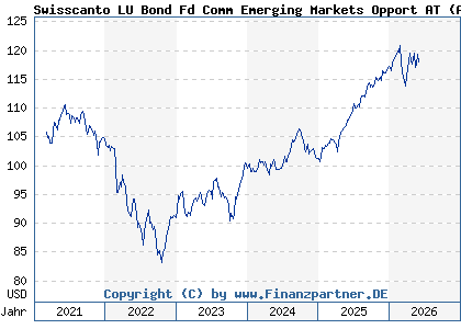 Chart: Swisscanto LU Bond Fd Comm Emerging Markets Opport AT (A2P633 LU2108481859)