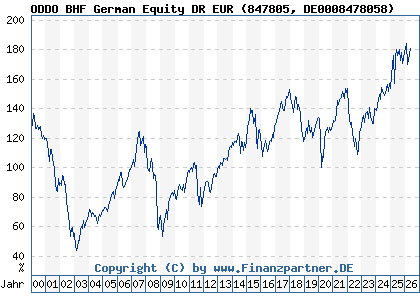 Chart: ODDO BHF German Equity DR EUR (847805 DE0008478058)