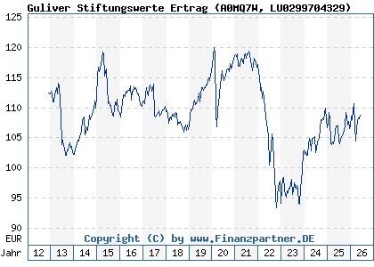 Chart: Guliver Stiftungswerte Ertrag (A0MQ7W LU0299704329)