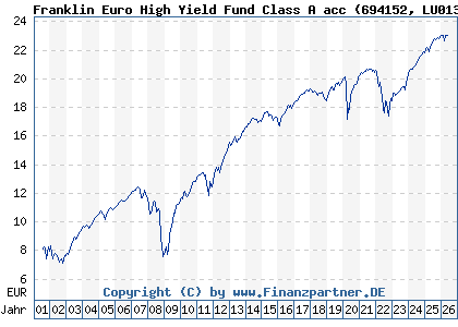 Chart: Franklin Euro High Yield Fund Class A acc (694152 LU0131126574)