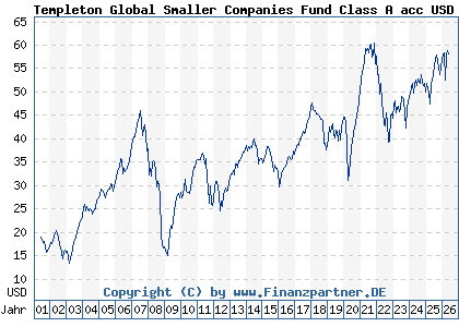 Chart: Templeton Global Smaller Companies Fund Class A acc USD (785334 LU0128526141)