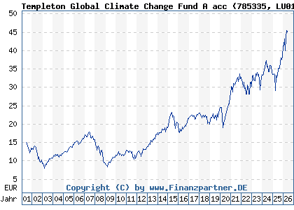 Chart: Templeton Global Climate Change Fund A acc (785335 LU0128520375)