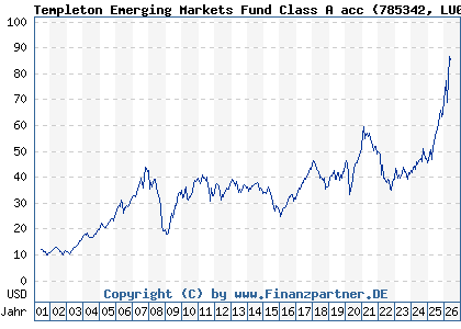 Chart: Templeton Emerging Markets Fund Class A acc (785342 LU0128522744)