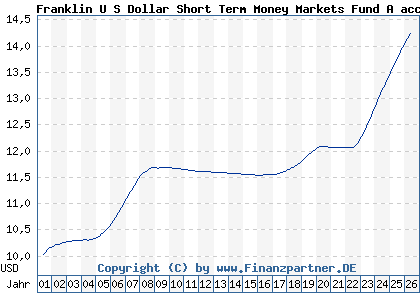 Chart: Franklin U S Dollar Short Term Money Markets Fund A acc (785344 LU0128526901)