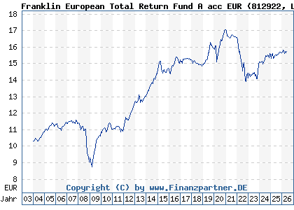 Chart: Franklin European Total Return Fund A acc EUR (812922 LU0170473374)