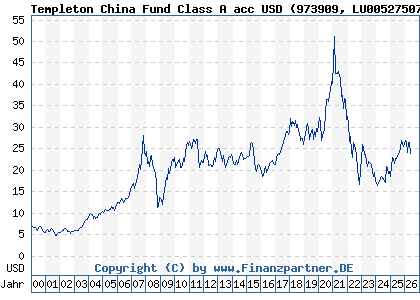 Chart: Templeton China Fund Class A acc USD (973909 LU0052750758)