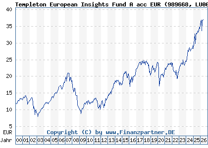 Chart: Templeton European Insights Fund A acc EUR (989668 LU0093666013)