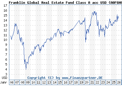 Chart: Franklin Global Real Estate Fund Class A acc USD (A0F6W6 LU0229948087)