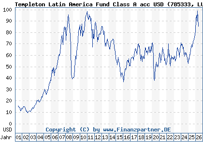 Chart: Templeton Latin America Fund Class A acc USD (785333 LU0128526570)