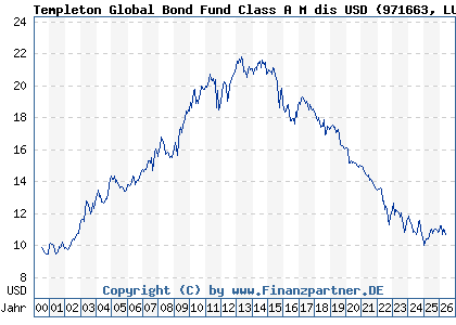 Chart: Templeton Global Bond Fund Class A M dis USD (971663 LU0029871042)