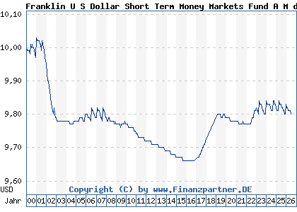 Chart: Franklin U S Dollar Short Term Money Markets Fund A M dis (973727 LU0052767562)
