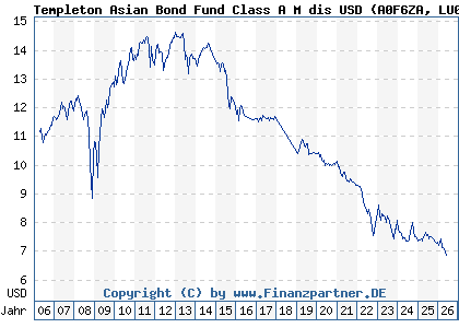 Chart: Templeton Asian Bond Fund Class A M dis USD (A0F6ZA LU0229950067)