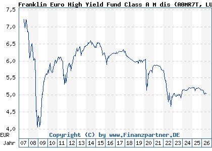 Chart: Franklin Euro High Yield Fund Class A M dis (A0MR7T LU0300744835)