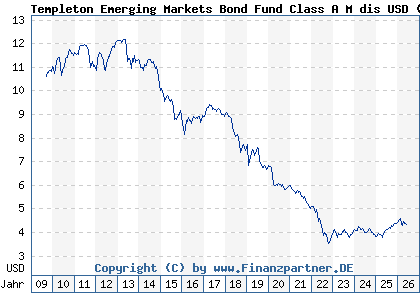Chart: Templeton Emerging Markets Bond Fund Class A M dis USD (A0X9FR LU0441901922)
