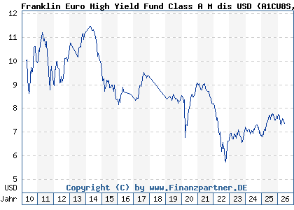 Chart: Franklin Euro High Yield Fund Class A M dis USD (A1CU8S LU0496363853)
