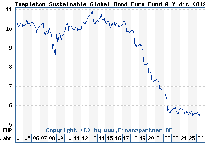 Chart: Templeton Sustainable Global Bond Euro Fund A Y dis (812944 LU0170474935)