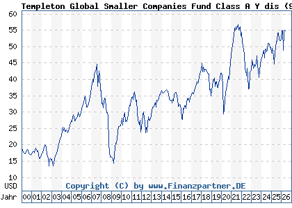 Chart: Templeton Global Smaller Companies Fund Class A Y dis (971656 LU0029874061)