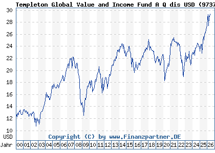 Chart: Templeton Global Value and Income Fund A Q dis USD (973725 LU0052756011)