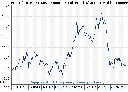 Chart: Franklin Euro Government Bond Fund Class A Y dis (989669 LU0093669546)