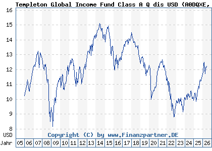 Chart: Templeton Global Income Fund Class A Q dis USD (A0DQXE LU0211326839)