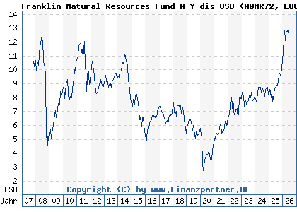 Chart: Franklin Natural Resources Fund A Y dis USD (A0MR72 LU0300736492)