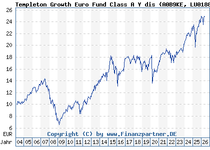 Chart: Templeton Growth Euro Fund Class A Y dis (A0B9KE LU0188152069)