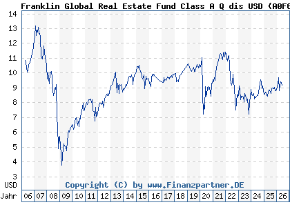 Chart: Franklin Global Real Estate Fund Class A Q dis USD (A0F6W7 LU0229948244)