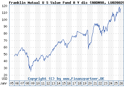 Chart: Franklin Mutual U S Value Fund A Y dis (A0DN98 LU0208291251)