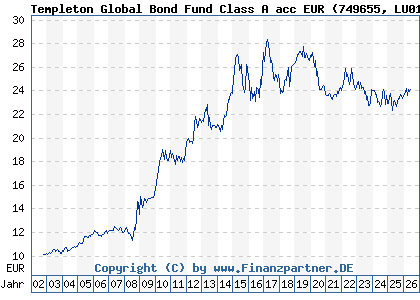 Chart: Templeton Global Bond Fund Class A acc EUR (749655 LU0152980495)