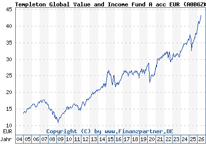 Chart: Templeton Global Value and Income Fund A acc EUR (A0B6ZK LU0195953822)