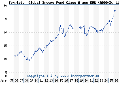 Chart: Templeton Global Income Fund Class A acc EUR (A0DQXD LU0211332563)