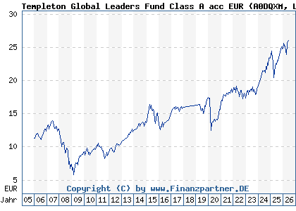Chart: Templeton Global Leaders Fund Class A acc EUR (A0DQXM LU0211332647)
