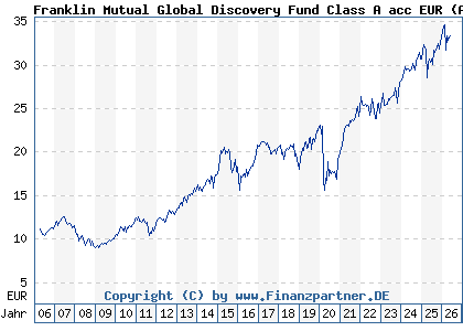 Chart: Franklin Mutual Global Discovery Fund Class A acc EUR (A0DQXW LU0211333025)