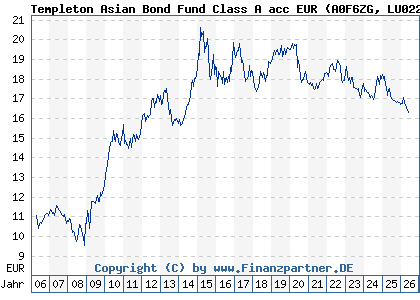 Chart: Templeton Asian Bond Fund Class A acc EUR (A0F6ZG LU0229951891)