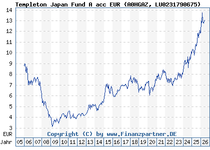 Chart: Templeton Japan Fund A acc EUR (A0HGAZ LU0231790675)