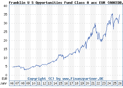 Chart: Franklin U S Opportunities Fund Class A acc EUR (A0KEDB LU0260869739)