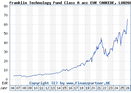 Chart: Franklin Technology Fund Class A acc EUR (A0KEDE LU0260870158)
