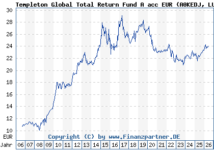 Chart: Templeton Global Total Return Fund A acc EUR (A0KEDJ LU0260870661)