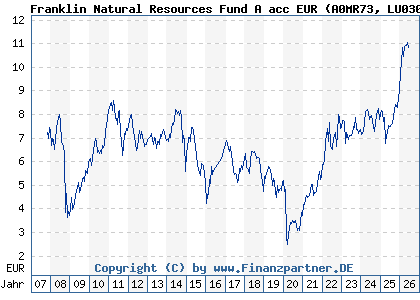 Chart: Franklin Natural Resources Fund A acc EUR (A0MR73 LU0300741732)