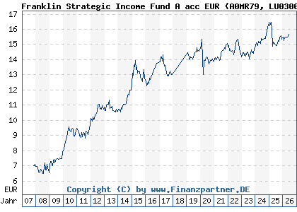 Chart: Franklin Strategic Income Fund A acc EUR (A0MR79 LU0300742896)