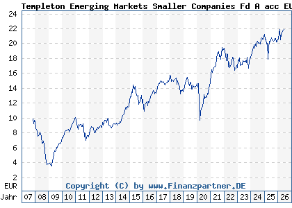Chart: Templeton Emerging Markets Smaller Companies Fd A acc EUR (A0MR8P LU0300743431)