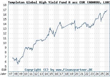 Chart: Templeton Global High Yield Fund A acc EUR (A0MR8U LU0300743944)
