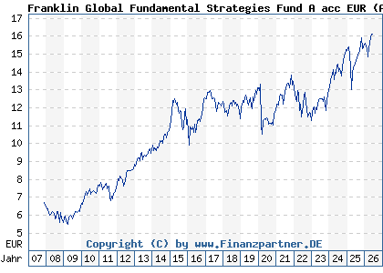 Chart: Franklin Global Fundamental Strategies Fund A acc EUR (A0MZK6 LU0316494805)